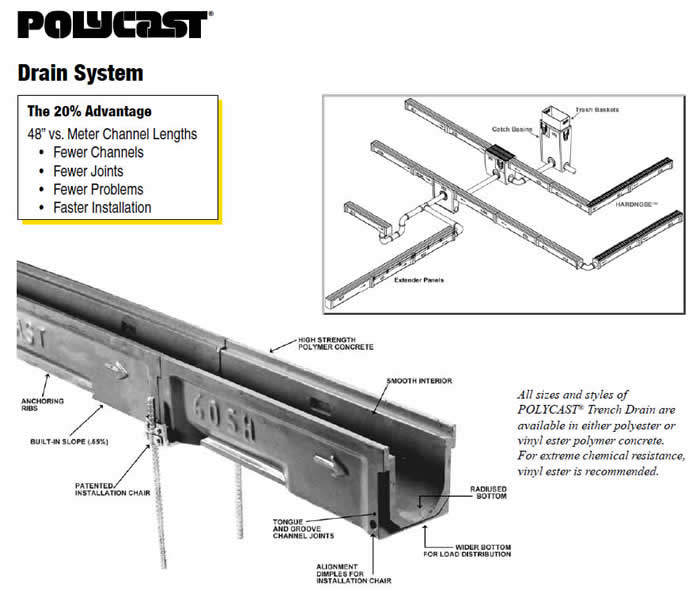 Polycast 20% advantage 48 inch channels vs Meter Lengths