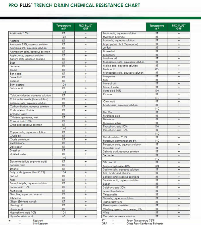 Pro-Plus Chemical Chart